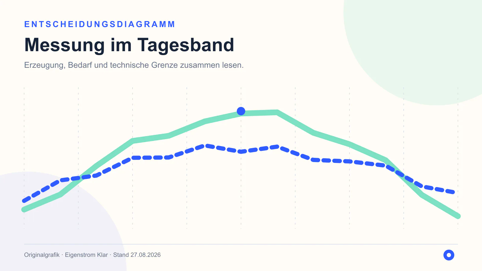 Entscheidungsdiagramm zu Das eigene Lastprofil verstehen