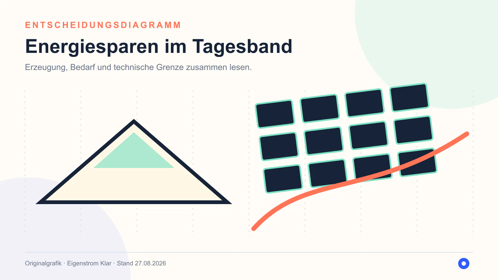 Entscheidungsdiagramm zu Standby-Verbrauch erkennen und senken