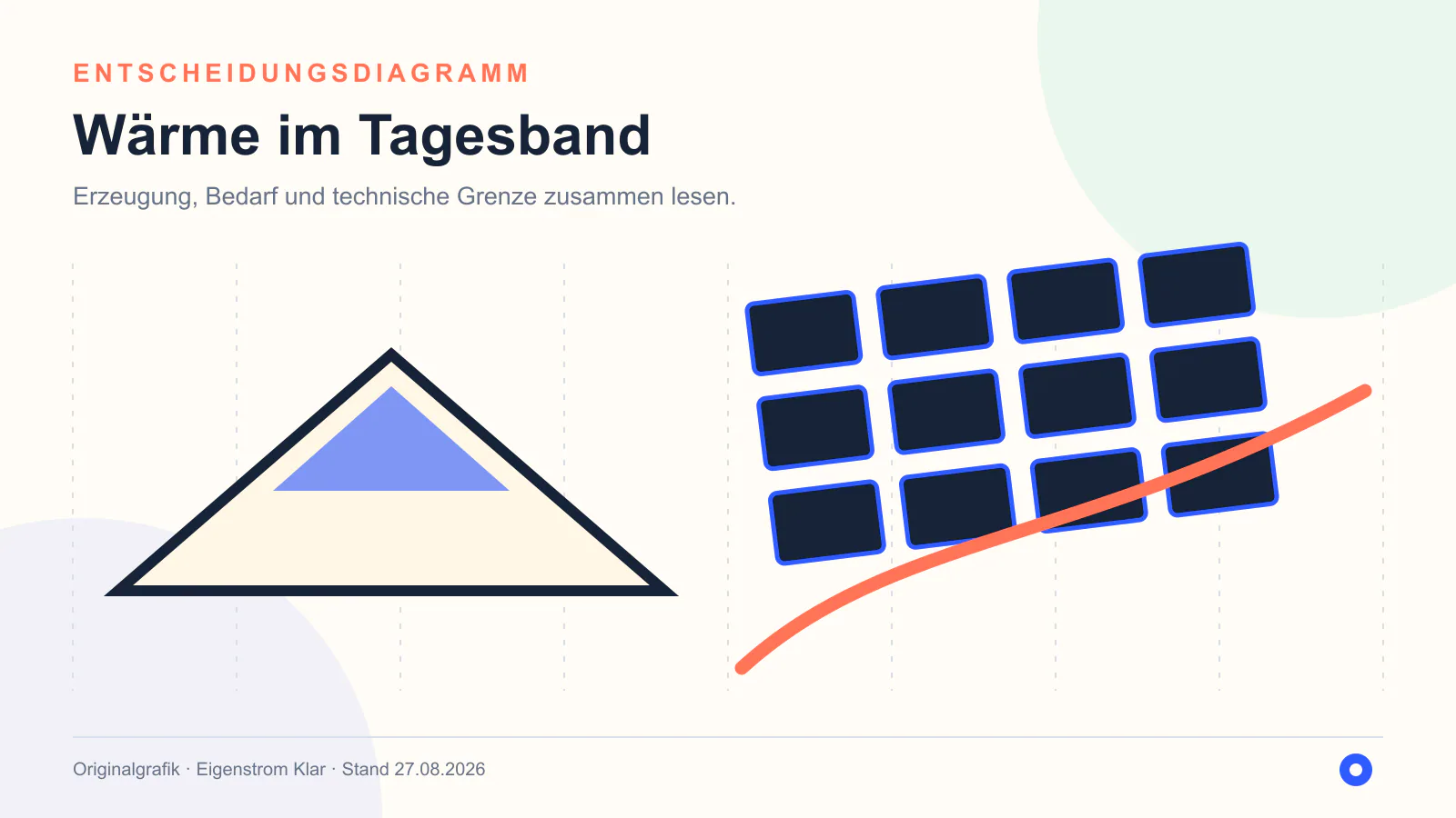 Entscheidungsdiagramm zu Wärmepumpe mit Photovoltaik abstimmen